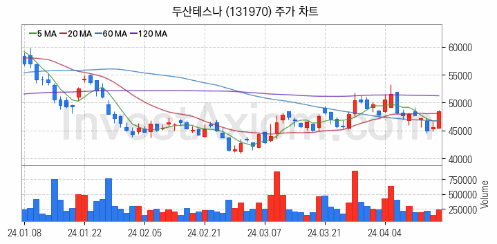 시스템반도체 관련주 두산테스나 주식 종목의 분석 시점 기준 최근 일봉 차트