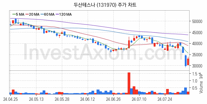 시스템반도체 관련주 두산테스나 주식 종목의 분석 시점 기준 최근 일봉 차트