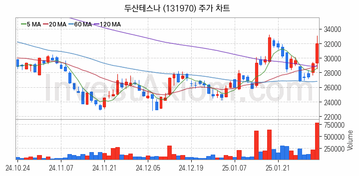 시스템반도체 관련주 두산테스나 주식 종목의 분석 시점 기준 최근 일봉 차트