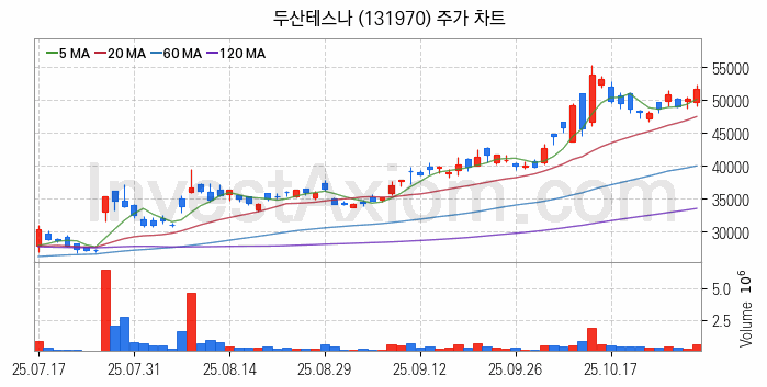 시스템반도체 관련주 두산테스나 주식 종목의 분석 시점 기준 최근 일봉 차트