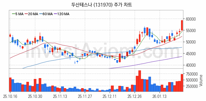 시스템반도체 관련주 두산테스나 주식 종목의 분석 시점 기준 최근 일봉 차트