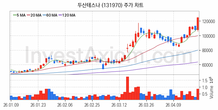 시스템반도체 관련주 두산테스나 주식 종목의 분석 시점 기준 최근 일봉 차트