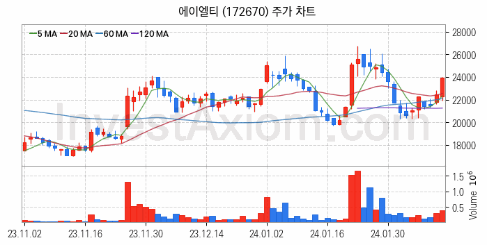 시스템반도체 관련주 에이엘티 주식 종목의 분석 시점 기준 최근 일봉 차트