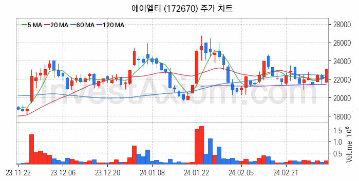 시스템반도체 관련주 에이엘티 주식 종목의 분석 시점 기준 최근 일봉 차트