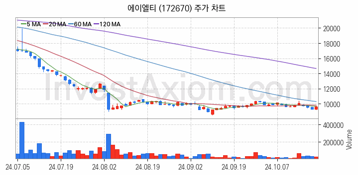 시스템반도체 관련주 에이엘티 주식 종목의 분석 시점 기준 최근 일봉 차트