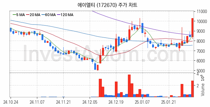 시스템반도체 관련주 에이엘티 주식 종목의 분석 시점 기준 최근 일봉 차트