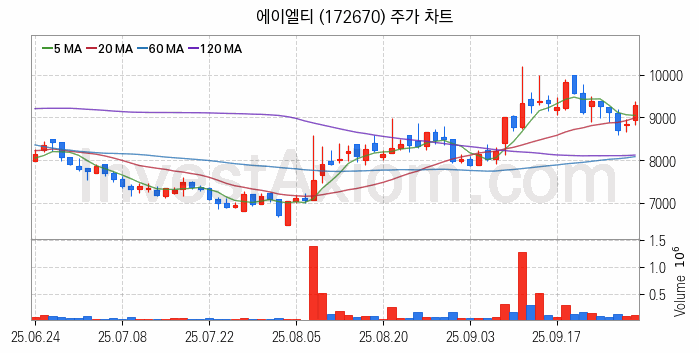 시스템반도체 관련주 에이엘티 주식 종목의 분석 시점 기준 최근 일봉 차트