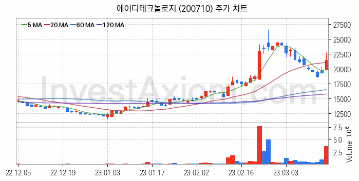 시스템반도체 관련주 에이디테크놀로지 주식 종목의 분석 시점 기준 최근 일봉 차트