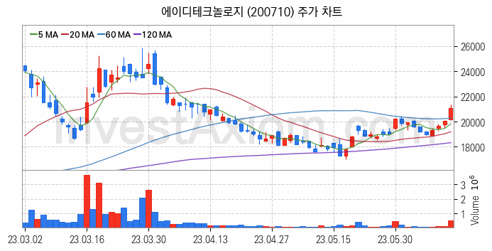 시스템반도체 관련주 에이디테크놀로지 주식 종목의 분석 시점 기준 최근 일봉 차트