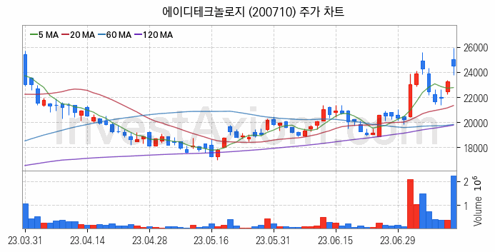 시스템반도체 관련주 에이디테크놀로지 주식 종목의 분석 시점 기준 최근 일봉 차트