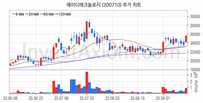 시스템반도체 관련주 에이디테크놀로지 주식 종목의 분석 시점 기준 최근 일봉 차트