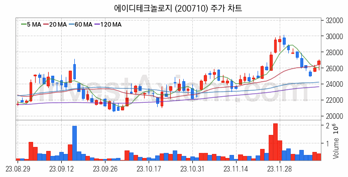 시스템반도체 관련주 에이디테크놀로지 주식 종목의 분석 시점 기준 최근 일봉 차트