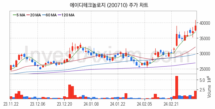 시스템반도체 관련주 에이디테크놀로지 주식 종목의 분석 시점 기준 최근 일봉 차트