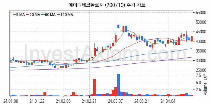 시스템반도체 관련주 에이디테크놀로지 주식 종목의 분석 시점 기준 최근 일봉 차트