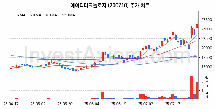 시스템반도체 관련주 에이디테크놀로지 주식 종목의 분석 시점 기준 최근 일봉 차트