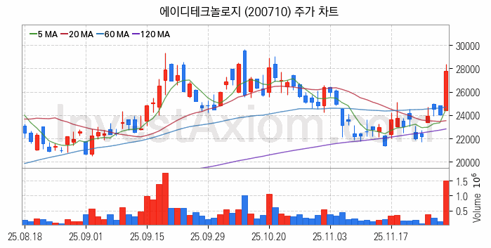 시스템반도체 관련주 에이디테크놀로지 주식 종목의 분석 시점 기준 최근 일봉 차트