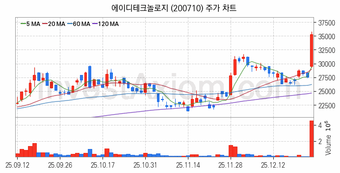 시스템반도체 관련주 에이디테크놀로지 주식 종목의 분석 시점 기준 최근 일봉 차트