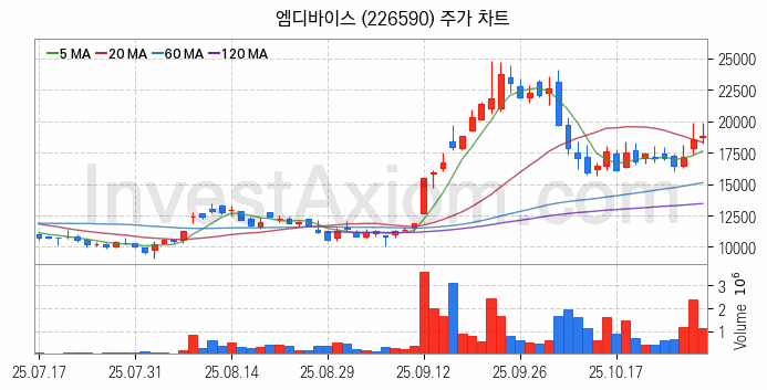 시스템반도체 관련주 엠디바이스 주식 종목의 분석 시점 기준 최근 일봉 차트