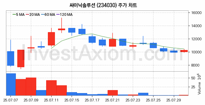 시스템반도체 관련주 싸이닉솔루션 주식 종목의 분석 시점 기준 최근 일봉 차트