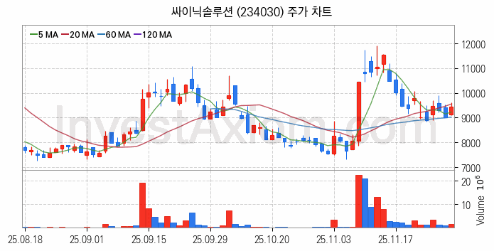 시스템반도체 관련주 싸이닉솔루션 주식 종목의 분석 시점 기준 최근 일봉 차트