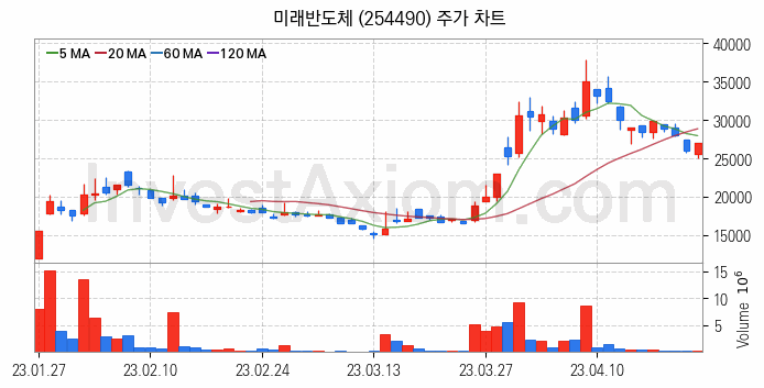 시스템반도체 관련주 미래반도체 주식 종목의 분석 시점 기준 최근 일봉 차트