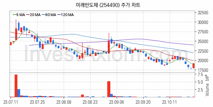 시스템반도체 관련주 미래반도체 주식 종목의 분석 시점 기준 최근 일봉 차트