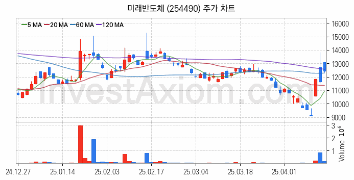 시스템반도체 관련주 미래반도체 주식 종목의 분석 시점 기준 최근 일봉 차트