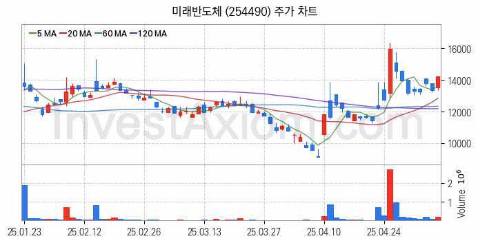 시스템반도체 관련주 미래반도체 주식 종목의 분석 시점 기준 최근 일봉 차트