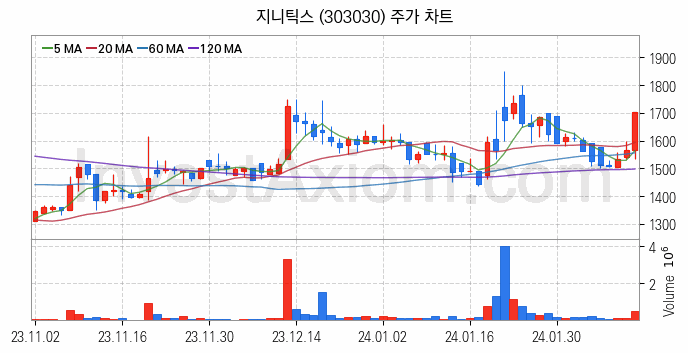 시스템반도체 관련주 지니틱스 주식 종목의 분석 시점 기준 최근 일봉 차트