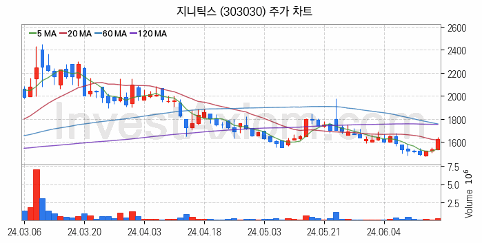 시스템반도체 관련주 지니틱스 주식 종목의 분석 시점 기준 최근 일봉 차트