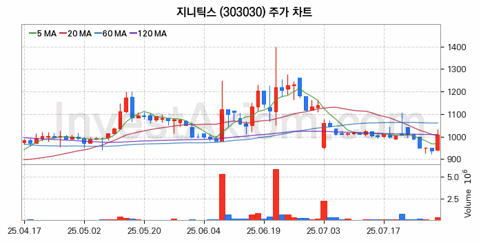 시스템반도체 관련주 지니틱스 주식 종목의 분석 시점 기준 최근 일봉 차트