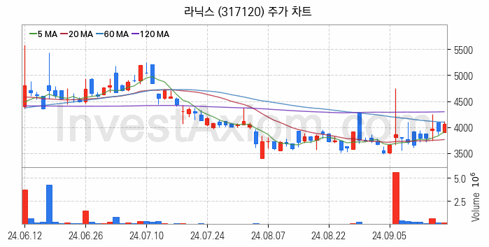 시스템반도체 관련주 라닉스 주식 종목의 분석 시점 기준 최근 일봉 차트