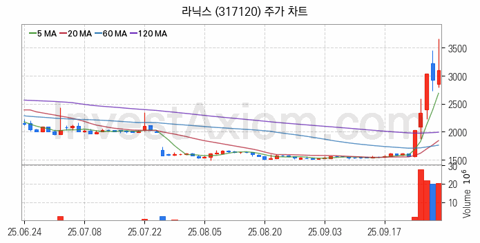 시스템반도체 관련주 라닉스 주식 종목의 분석 시점 기준 최근 일봉 차트