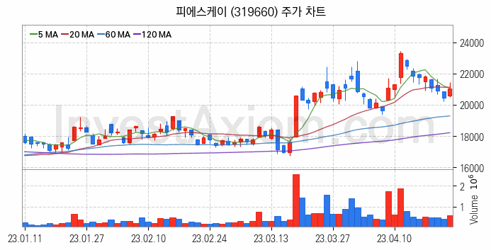 시스템반도체 관련주 피에스케이 주식 종목의 분석 시점 기준 최근 일봉 차트