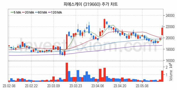 시스템반도체 관련주 피에스케이 주식 종목의 분석 시점 기준 최근 일봉 차트