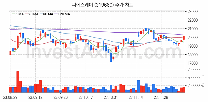 시스템반도체 관련주 피에스케이 주식 종목의 분석 시점 기준 최근 일봉 차트