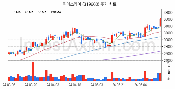 시스템반도체 관련주 피에스케이 주식 종목의 분석 시점 기준 최근 일봉 차트