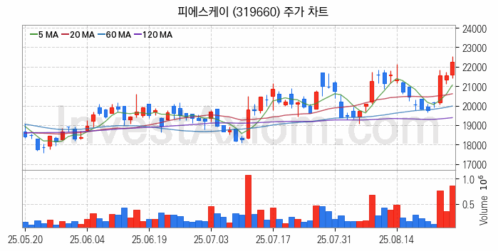 시스템반도체 관련주 피에스케이 주식 종목의 분석 시점 기준 최근 일봉 차트