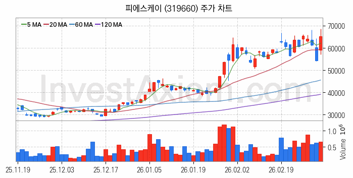 시스템반도체 관련주 피에스케이 주식 종목의 분석 시점 기준 최근 일봉 차트