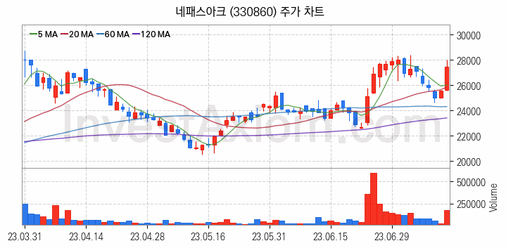 시스템반도체 관련주 네패스아크 주식 종목의 분석 시점 기준 최근 일봉 차트