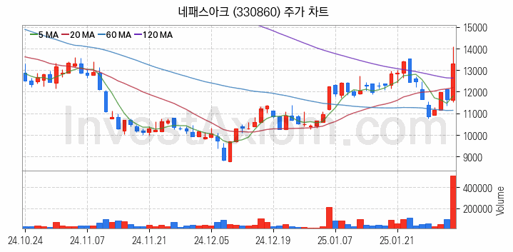 시스템반도체 관련주 네패스아크 주식 종목의 분석 시점 기준 최근 일봉 차트