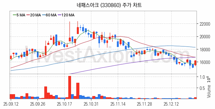 시스템반도체 관련주 네패스아크 주식 종목의 분석 시점 기준 최근 일봉 차트