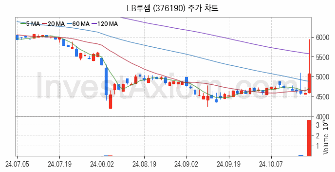 시스템반도체 관련주 LB루셈 주식 종목의 분석 시점 기준 최근 일봉 차트