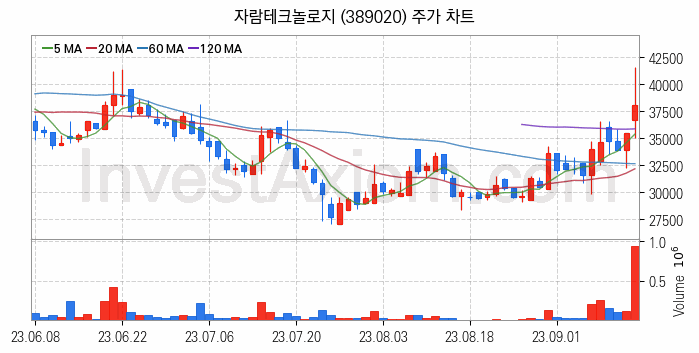 시스템반도체 관련주 자람테크놀로지 주식 종목의 분석 시점 기준 최근 일봉 차트