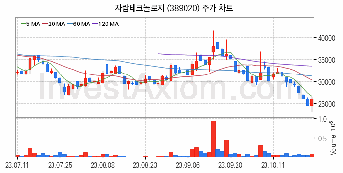 시스템반도체 관련주 자람테크놀로지 주식 종목의 분석 시점 기준 최근 일봉 차트