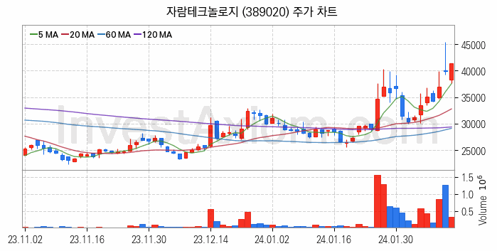 시스템반도체 관련주 자람테크놀로지 주식 종목의 분석 시점 기준 최근 일봉 차트