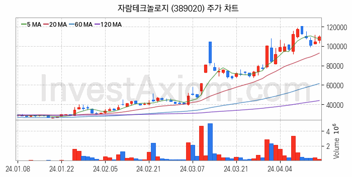 시스템반도체 관련주 자람테크놀로지 주식 종목의 분석 시점 기준 최근 일봉 차트