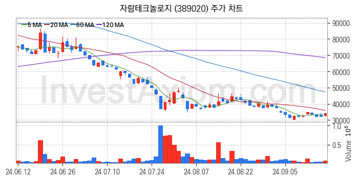 시스템반도체 관련주 자람테크놀로지 주식 종목의 분석 시점 기준 최근 일봉 차트