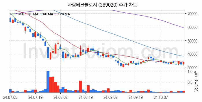 시스템반도체 관련주 자람테크놀로지 주식 종목의 분석 시점 기준 최근 일봉 차트