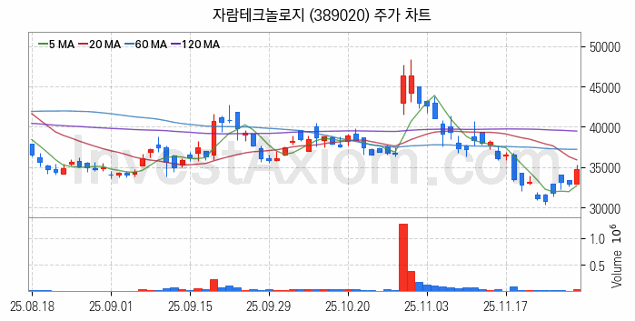 시스템반도체 관련주 자람테크놀로지 주식 종목의 분석 시점 기준 최근 일봉 차트